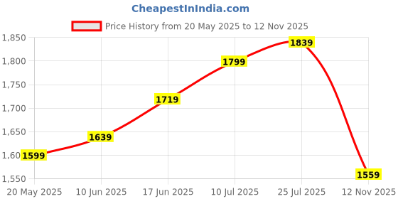 myntra.com bebe Flutter Sleeve Maxi Dress bebe Price History Graph from 20 May 2025 to 12 Nov 2025