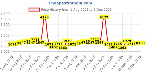 myntra.com bebe Flutter Sleeve Maxi Dress bebe Price History Graph from 1 Aug 2025 to 3 Dec 2025