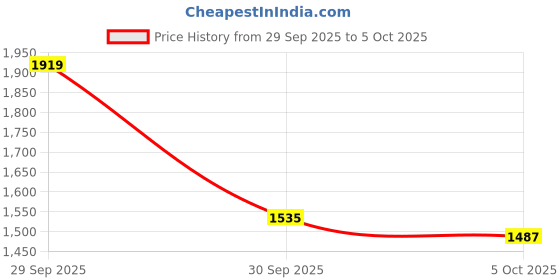 myntra.com bebe Front Open Spread Collar Overcoat bebe Price History Graph from 29 Sep 2025 to 5 Oct 2025