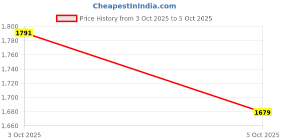 myntra.com bebe Front Open Spread Collar Overcoat bebe Price History Graph from 3 Oct 2025 to 5 Oct 2025