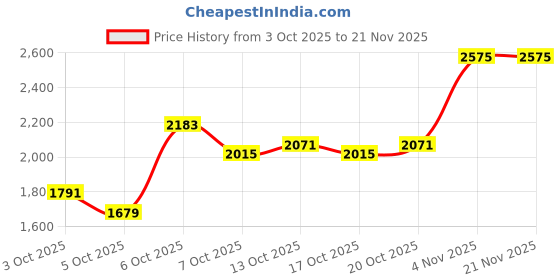 myntra.com bebe Front Open Spread Collar Overcoat bebe Price History Graph from 3 Oct 2025 to 19 Nov 2025
