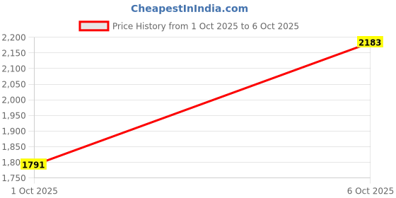 myntra.com bebe Front Open Spread Collar Overcoat bebe Price History Graph from 1 Oct 2025 to 5 Oct 2025