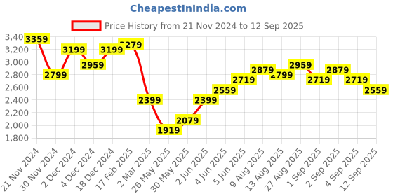 myntra.com bebe Future Flam Satin Co-Ord Set bebe Price History Graph from 21 Nov 2024 to 12 Sep 2025