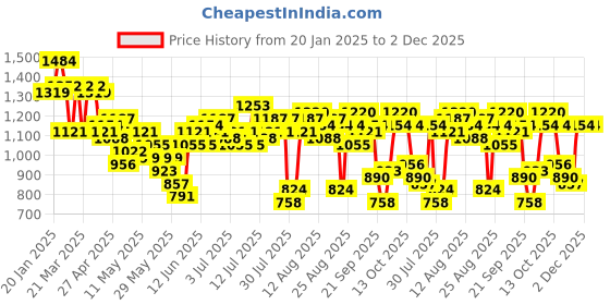 myntra.com bebe Future Glam Bodycon Midi Dress Comes With a Belt bebe Price History Graph from 20 Jan 2025 to 2 Dec 2025