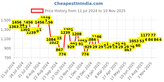 myntra.com bebe Future Glam Cold-Shoulder Sleeves Ruched Velvet Sheath Dress bebe Price History Graph from 11 Jul 2024 to 9 Nov 2025