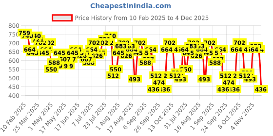 myntra.com bebe Future Glam Cold-Shoulder Sleeves Sheen Finish Top bebe Price History Graph from 10 Feb 2025 to 4 Dec 2025