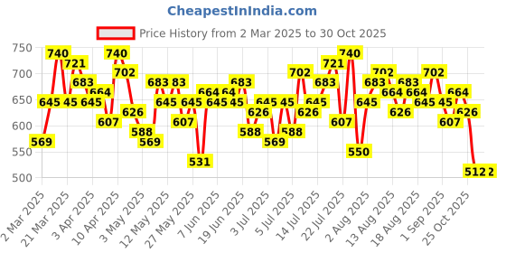 myntra.com bebe Future Glam Cowl Neck Ruched Crop Top bebe Price History Graph from 2 Mar 2025 to 30 Oct 2025