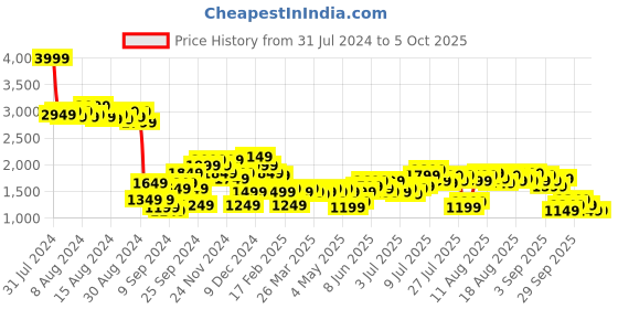 myntra.com bebe Future Glam Criss-Cross Tie-Up Net Finish Party Co-Ords bebe Price History Graph from 31 Jul 2024 to 4 Oct 2025