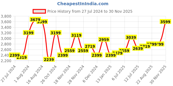 myntra.com bebe Future Glam Embellished Maxi Dress bebe Price History Graph from 27 Jul 2024 to 30 Nov 2025