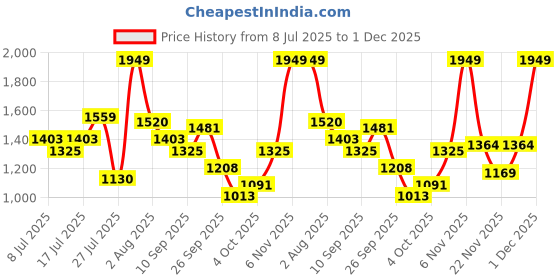 myntra.com bebe Future Glam Embellished One Shoulder Sheath Midi Dress bebe Price History Graph from 8 Jul 2025 to 1 Dec 2025