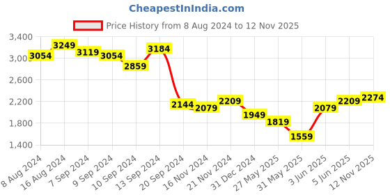 myntra.com bebe Future Glam Embellished Plunge Neck Sheath Dress bebe Price History Graph from 8 Aug 2024 to 12 Nov 2025