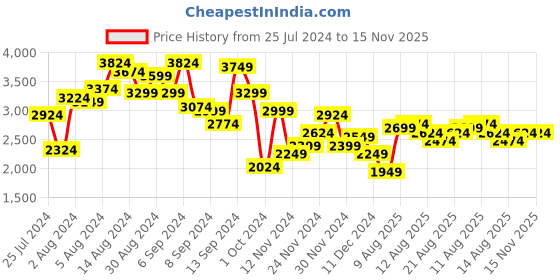 myntra.com bebe Future Glam Embellished Sheath Dress bebe Price History Graph from 25 Jul 2024 to 15 Nov 2025