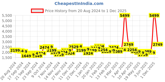 myntra.com bebe Future Glam Faux Fur Detail Padded Jacket bebe Price History Graph from 20 Aug 2024 to 1 Dec 2025