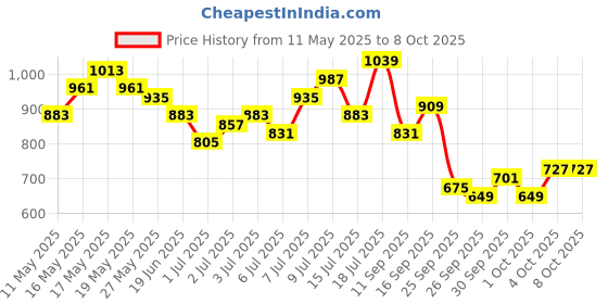 myntra.com bebe Future Glam Geometric Embellished Crop Top bebe Price History Graph from 11 May 2025 to 8 Oct 2025