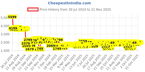 myntra.com bebe Future Glam Halter Neck Embellished Backless Playsuit bebe Price History Graph from 30 Jul 2024 to 21 Nov 2025