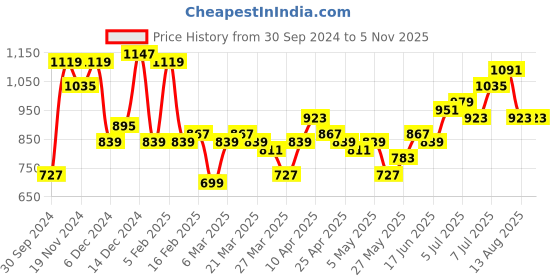 myntra.com bebe Future Glam Keyhole Neck Backless Crop Top bebe Price History Graph from 30 Sep 2024 to 3 Nov 2025