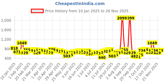 myntra.com bebe Future Glam Lace-Up Style Beaded Tie-Up Crop Top bebe Price History Graph from 10 Jan 2025 to 25 Nov 2025