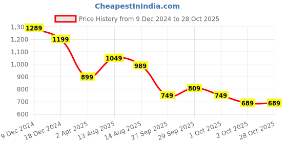 myntra.com bebe Future Glam Lacy Bralette Crop Top bebe Price History Graph from 9 Dec 2024 to 28 Oct 2025