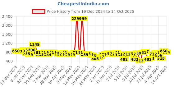 myntra.com bebe Future Glam Metallic Bow A-Line Mini Dress bebe Price History Graph from 19 Dec 2024 to 14 Oct 2025