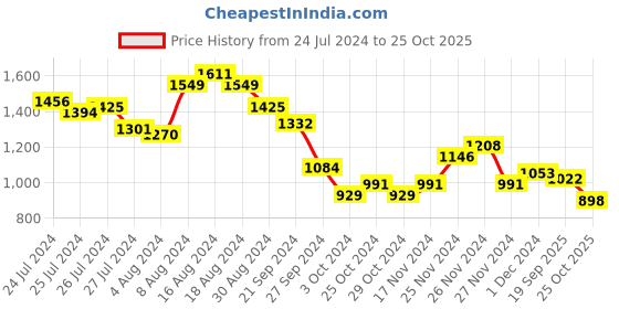 myntra.com bebe Future Glam Midi Dress bebe Price History Graph from 24 Jul 2024 to 25 Oct 2025