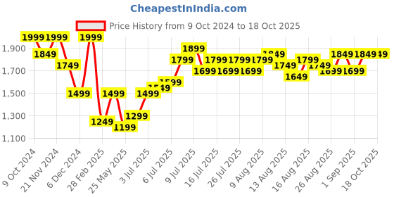 myntra.com bebe Future Glam Off-Shoulder A-Line Midi Dress bebe Price History Graph from 9 Oct 2024 to 17 Oct 2025
