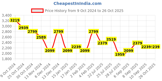myntra.com bebe Future Glam Off-Shoulder Bodycon Dress bebe Price History Graph from 9 Oct 2024 to 26 Oct 2025