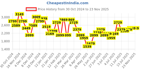 myntra.com bebe Future Glam One Shoulder Asymmetric Corset Dress bebe Price History Graph from 30 Oct 2024 to 22 Nov 2025
