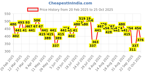 myntra.com bebe Future Glam One Shoulder Cold-Shoulder Top bebe Price History Graph from 20 Feb 2025 to 25 Oct 2025