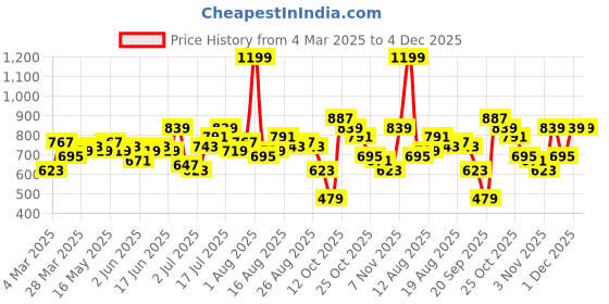 myntra.com bebe Future Glam One Shoulder Sheath Dress bebe Price History Graph from 4 Mar 2025 to 4 Dec 2025