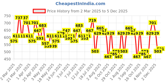 myntra.com bebe Future Glam One Shoulder Sheath Dress bebe Price History Graph from 2 Mar 2025 to 5 Dec 2025