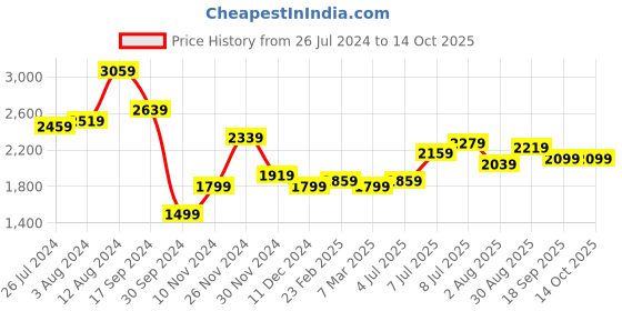 myntra.com bebe Future Glam Paint Splatter Net Maxi Dress bebe Price History Graph from 26 Jul 2024 to 14 Oct 2025