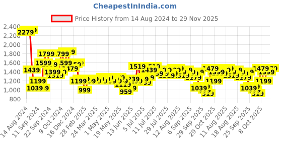 myntra.com bebe Future Glam Ruched Bodycon Styled Back Mini Dress bebe Price History Graph from 14 Aug 2024 to 29 Nov 2025