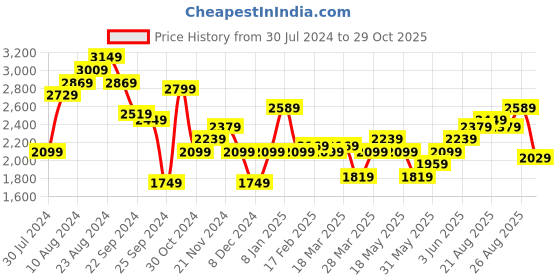 myntra.com bebe Future Glam Ruffled Sheath Mini Dress bebe Price History Graph from 30 Jul 2024 to 29 Oct 2025