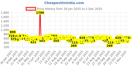 myntra.com bebe Future Glam Ruffles Rule Metallic Lace Crop Top bebe Price History Graph from 30 Jan 2025 to 5 Dec 2025