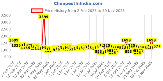 myntra.com bebe Future Glam Satin A-Line Midi Dress with Twisted Detail bebe Price History Graph from 2 Feb 2025 to 30 Nov 2025