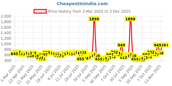 myntra.com bebe Future Glam Satin Finish Bardot Top bebe Price History Graph from 3 Mar 2025 to 3 Dec 2025