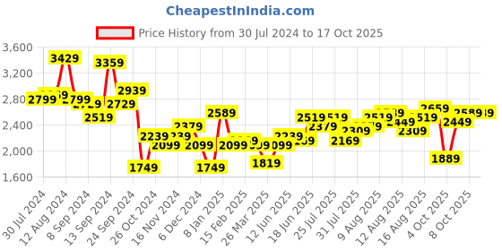 myntra.com bebe Future Glam Satin Finish Maxi Dress bebe Price History Graph from 30 Jul 2024 to 16 Oct 2025