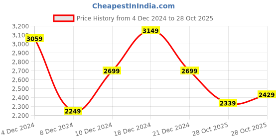 myntra.com bebe Future Glam Satin Finish Open Back Gown bebe Price History Graph from 4 Dec 2024 to 28 Oct 2025