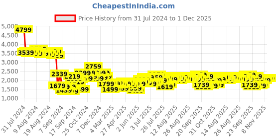 myntra.com bebe Future Glam Satin Finish Rhinestones Embellished Co-Ords bebe Price History Graph from 31 Jul 2024 to 30 Nov 2025