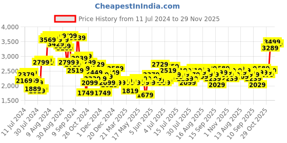 myntra.com bebe Future Glam Satin-Finish Ruched Co-ords bebe Price History Graph from 11 Jul 2024 to 29 Nov 2025