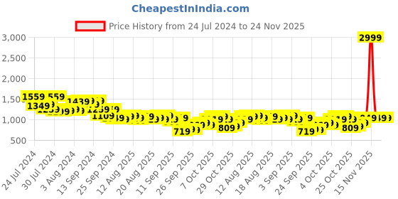 myntra.com bebe Future Glam Satin Finish Sheath Maxi Dress bebe Price History Graph from 24 Jul 2024 to 23 Nov 2025