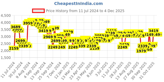 myntra.com bebe Future Glam Satin Finish Shimmery Effect Co-Ords bebe Price History Graph from 11 Jul 2024 to 3 Dec 2025