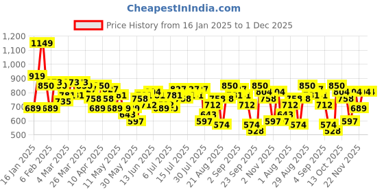 myntra.com bebe Future Glam Scoop Neck Backless Sheath Mini Dress bebe Price History Graph from 16 Jan 2025 to 30 Nov 2025