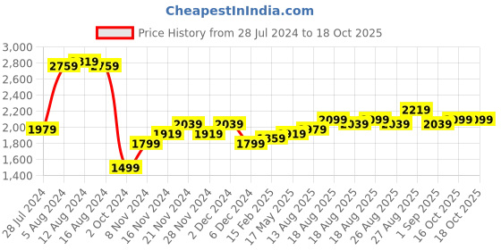 myntra.com bebe Future Glam Sequin Backless Sheath Mini Dress bebe Price History Graph from 28 Jul 2024 to 16 Oct 2025