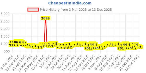 myntra.com bebe Future Glam Sequin Embellished Halter Neck Sheath Party Dress bebe Price History Graph from 3 Mar 2025 to 13 Dec 2025
