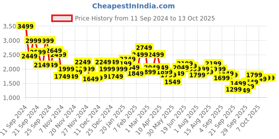 myntra.com bebe Future Glam Sequined Bomber Jacket bebe Price History Graph from 11 Sep 2024 to 12 Oct 2025