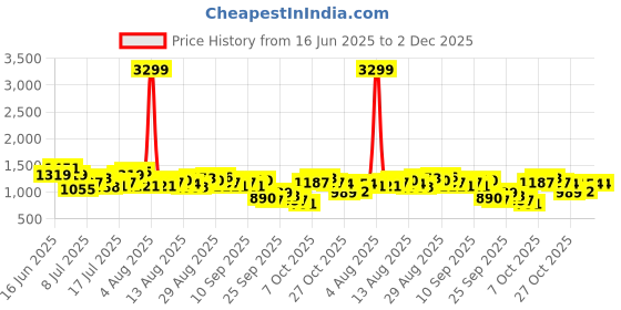 myntra.com bebe Future Glam Sequined Flared Sleeve Dress bebe Price History Graph from 16 Jun 2025 to 2 Dec 2025