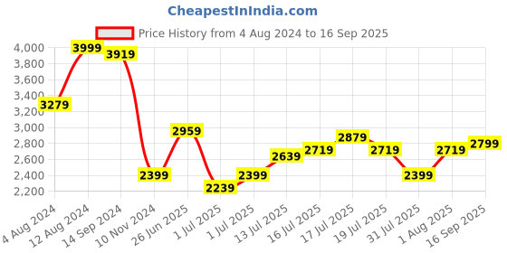 myntra.com bebe Future Glam Sequined Halter Neck High-Slit Midi Dress bebe Price History Graph from 4 Aug 2024 to 16 Sep 2025