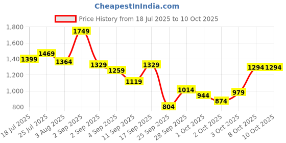 myntra.com bebe Future Glam Sequined Strapless Sheath Dress bebe Price History Graph from 18 Jul 2025 to 10 Oct 2025