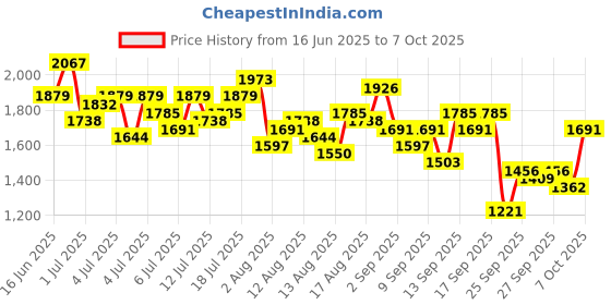 myntra.com bebe Future Glam Sequinned Midi Sheath Dress bebe Price History Graph from 16 Jun 2025 to 7 Oct 2025